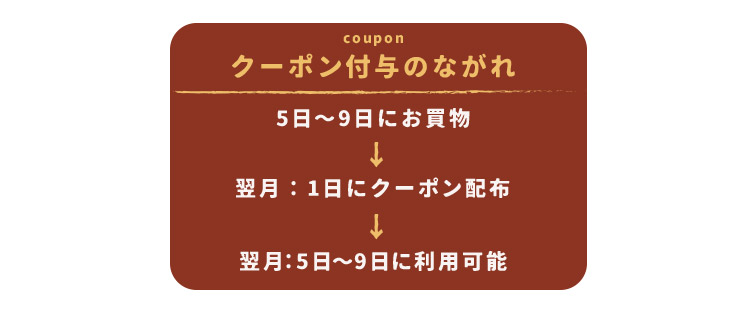 クーポン付与の流れ